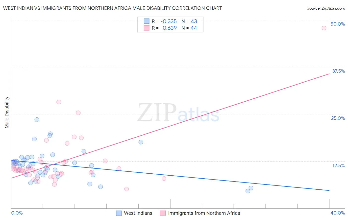 West Indian vs Immigrants from Northern Africa Male Disability