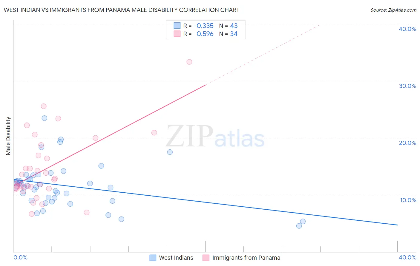 West Indian vs Immigrants from Panama Male Disability