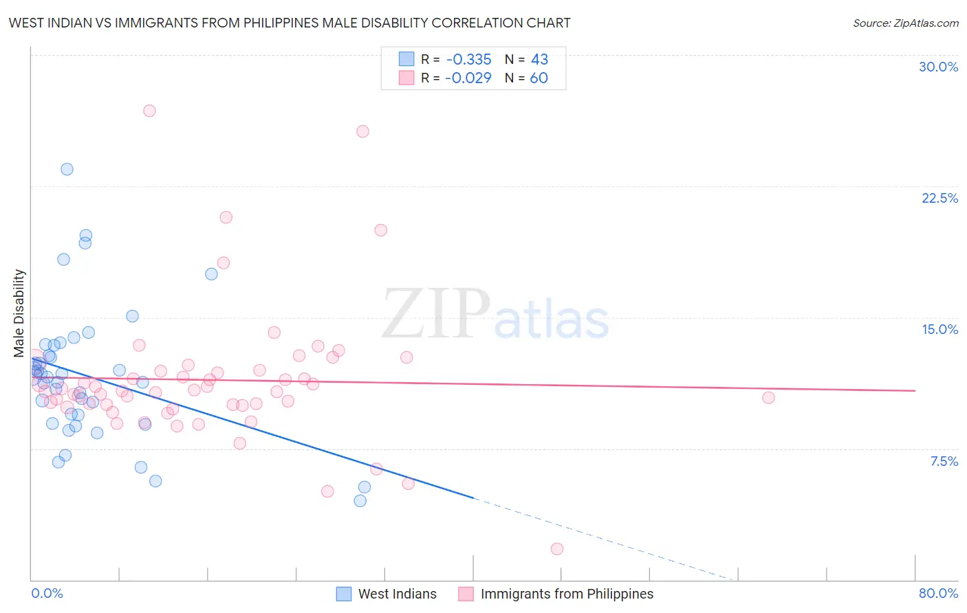 West Indian vs Immigrants from Philippines Male Disability