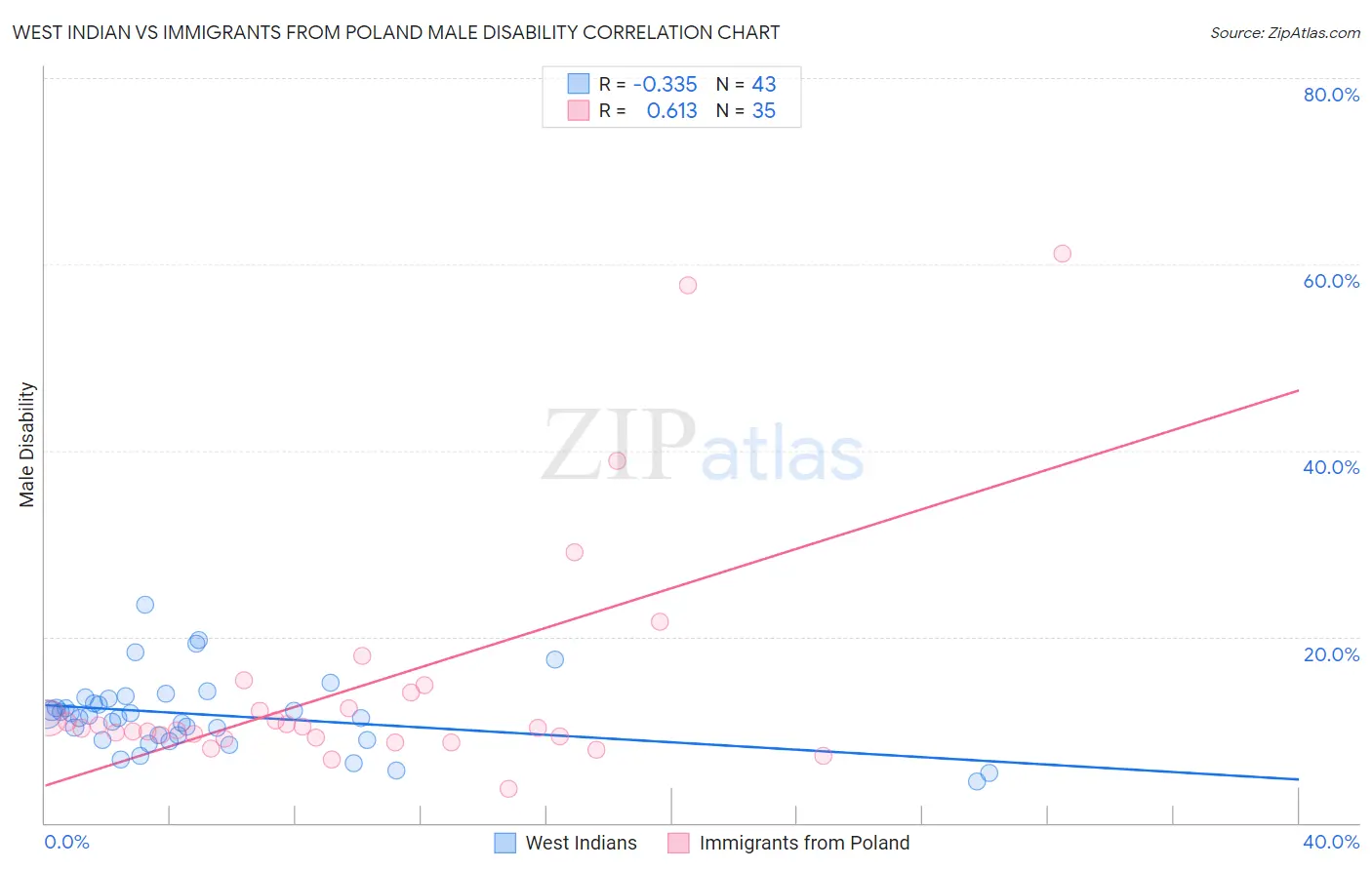 West Indian vs Immigrants from Poland Male Disability