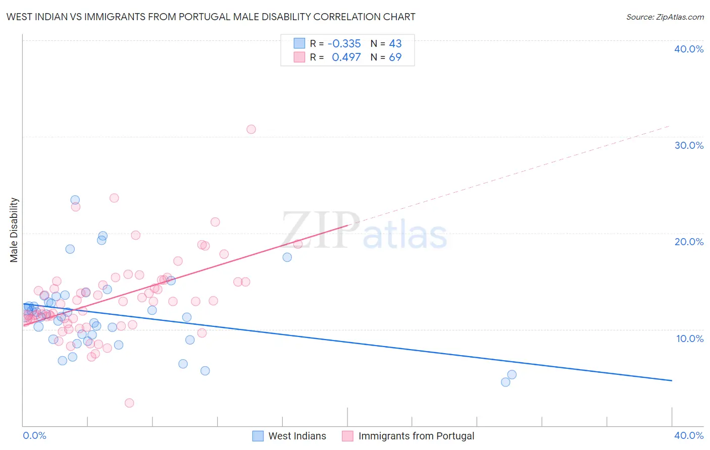 West Indian vs Immigrants from Portugal Male Disability
