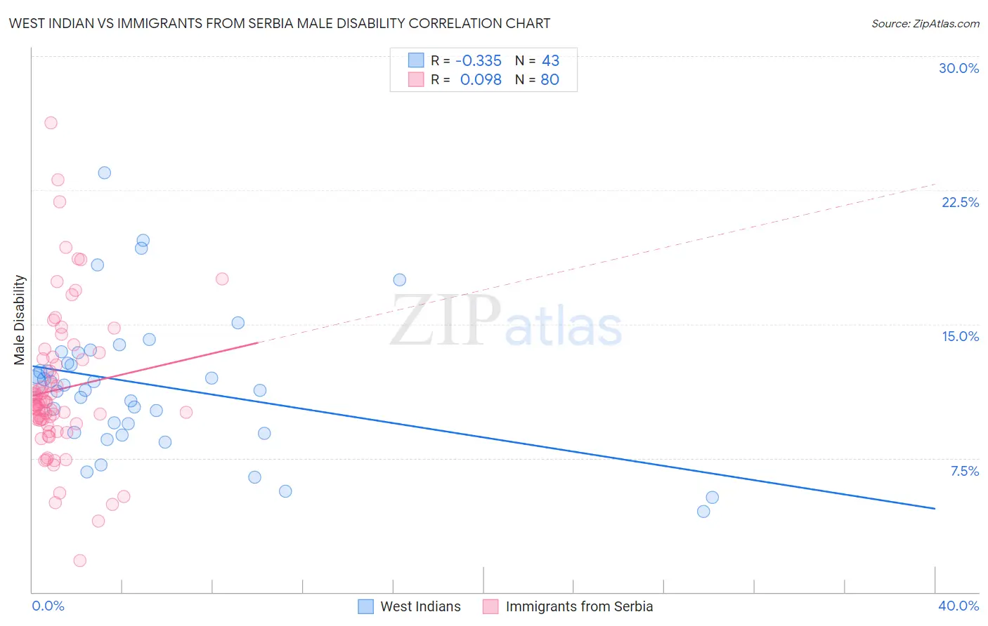 West Indian vs Immigrants from Serbia Male Disability