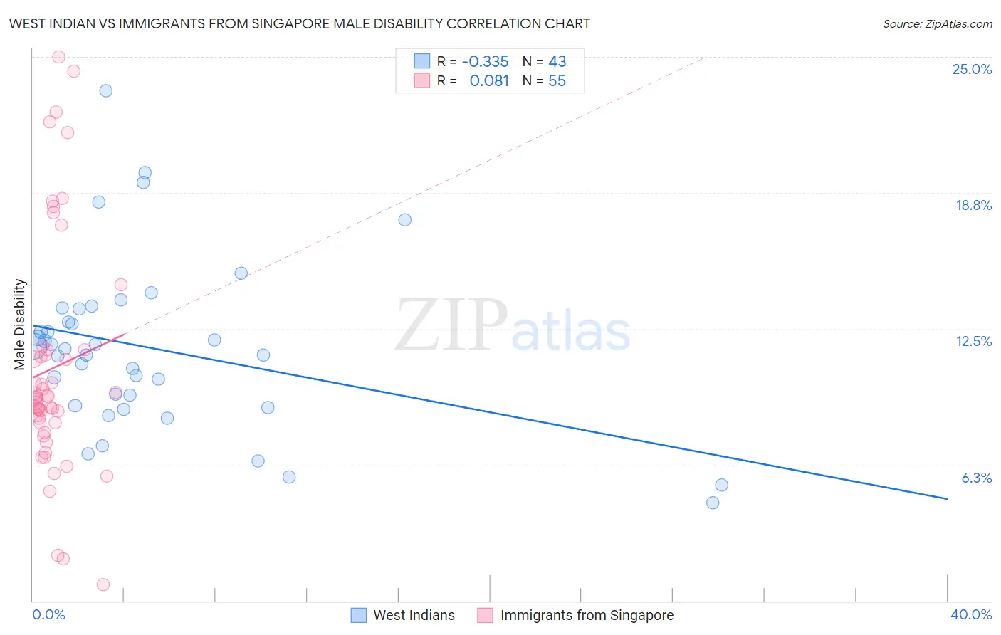 West Indian vs Immigrants from Singapore Male Disability