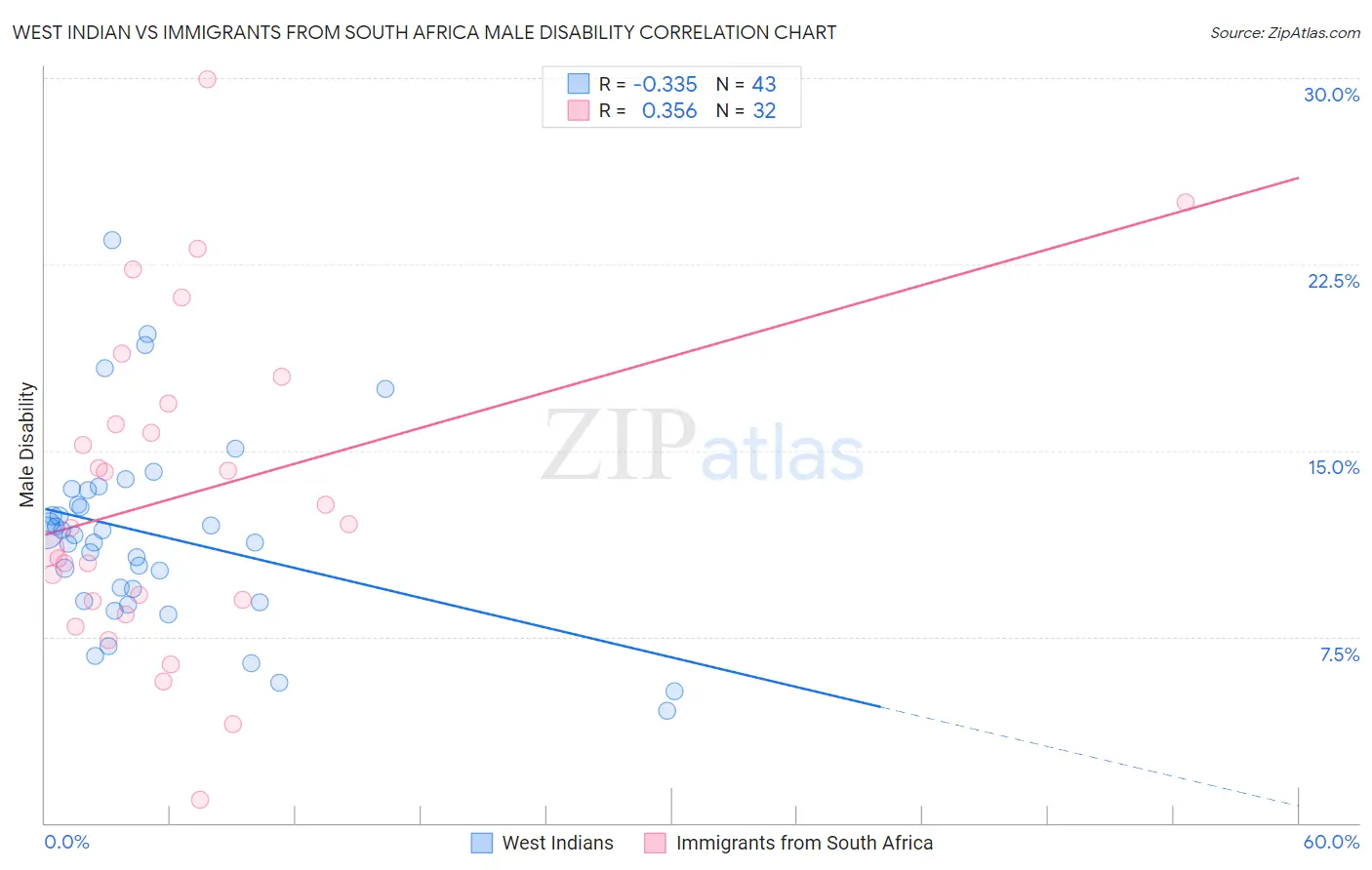 West Indian vs Immigrants from South Africa Male Disability
