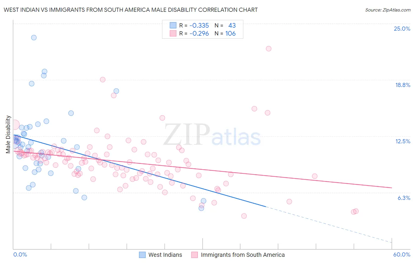 West Indian vs Immigrants from South America Male Disability