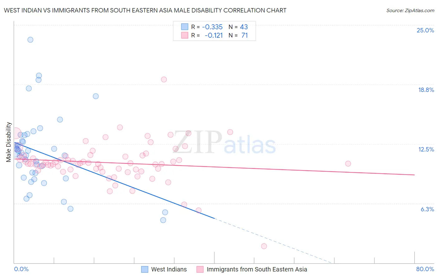 West Indian vs Immigrants from South Eastern Asia Male Disability