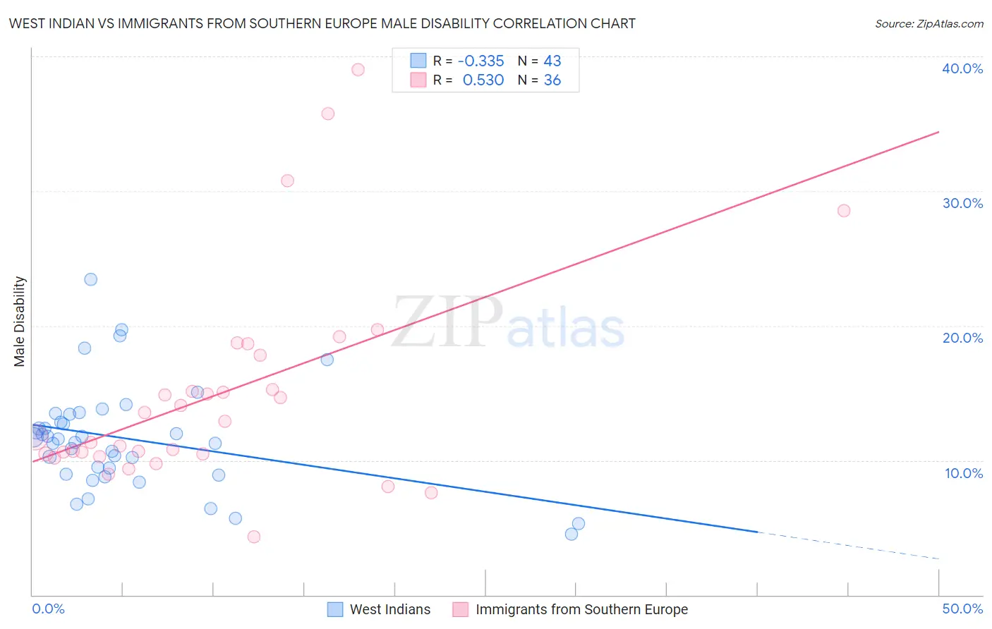 West Indian vs Immigrants from Southern Europe Male Disability