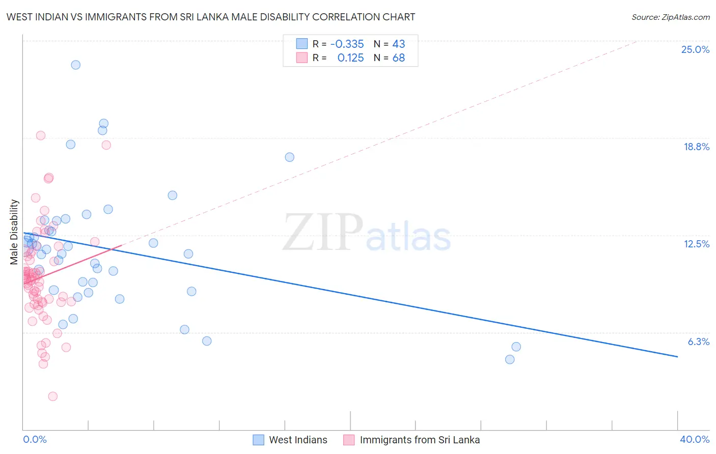 West Indian vs Immigrants from Sri Lanka Male Disability