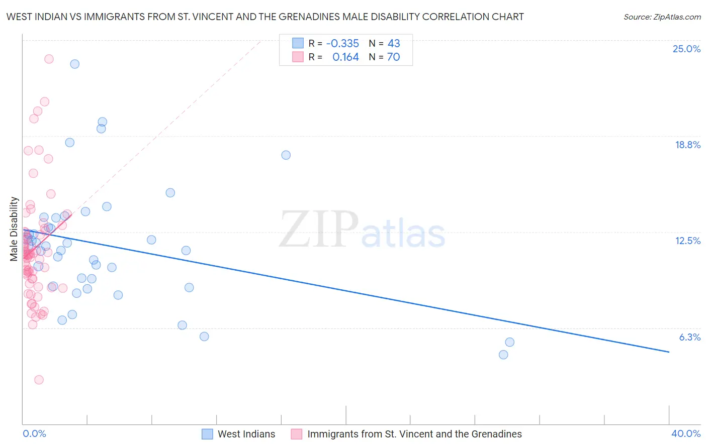 West Indian vs Immigrants from St. Vincent and the Grenadines Male Disability