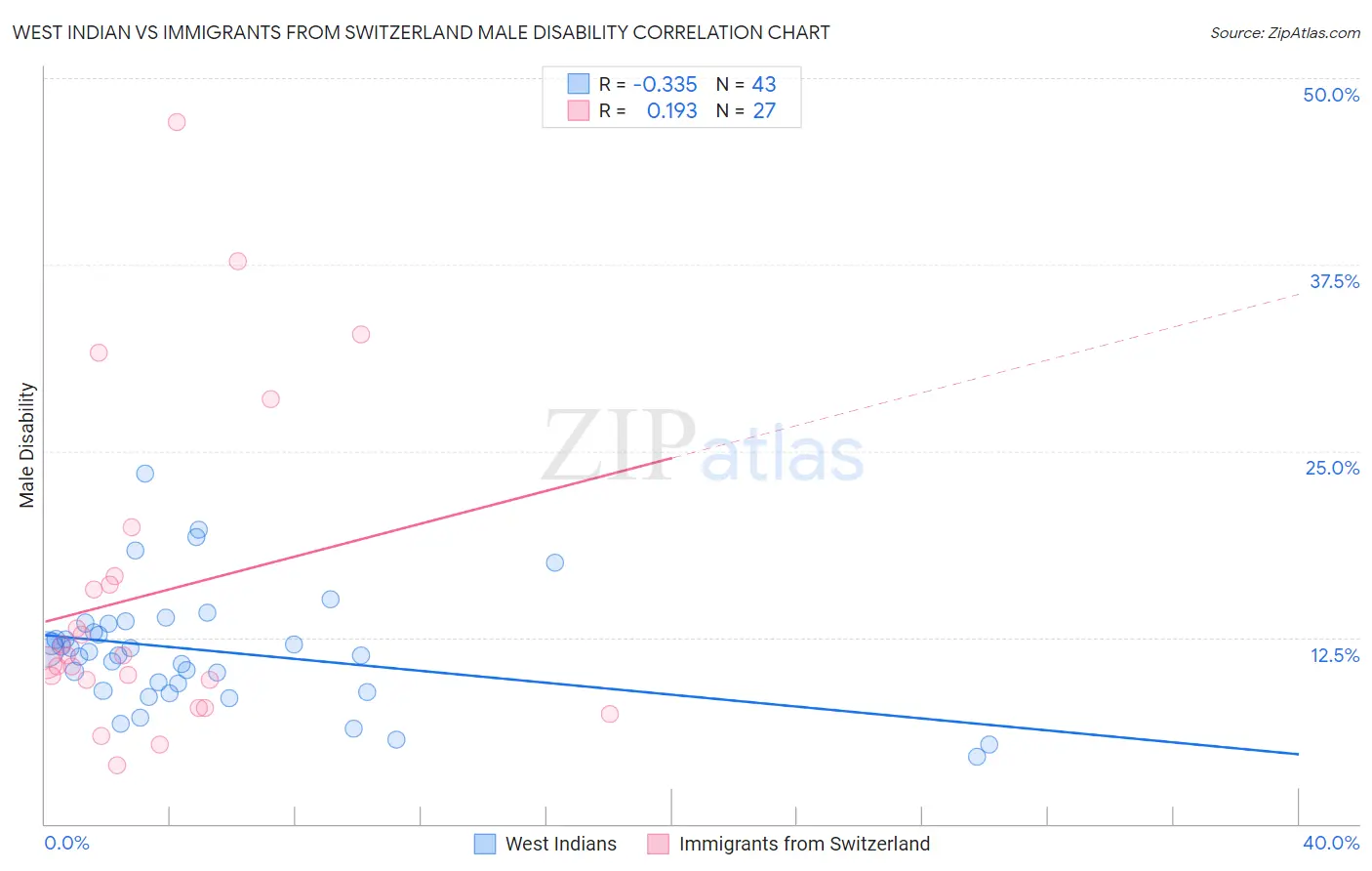 West Indian vs Immigrants from Switzerland Male Disability
