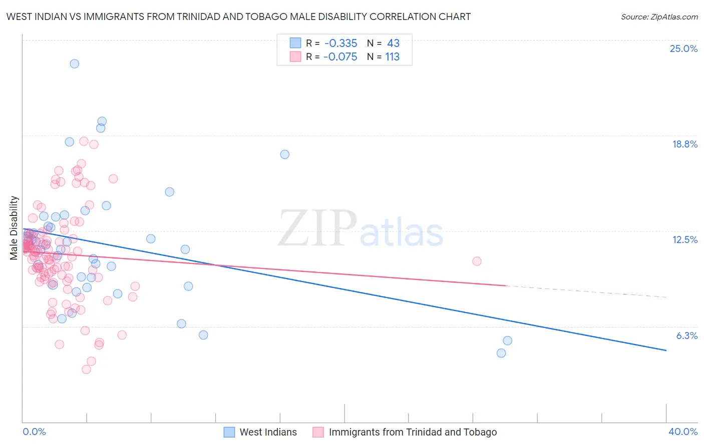 West Indian vs Immigrants from Trinidad and Tobago Male Disability