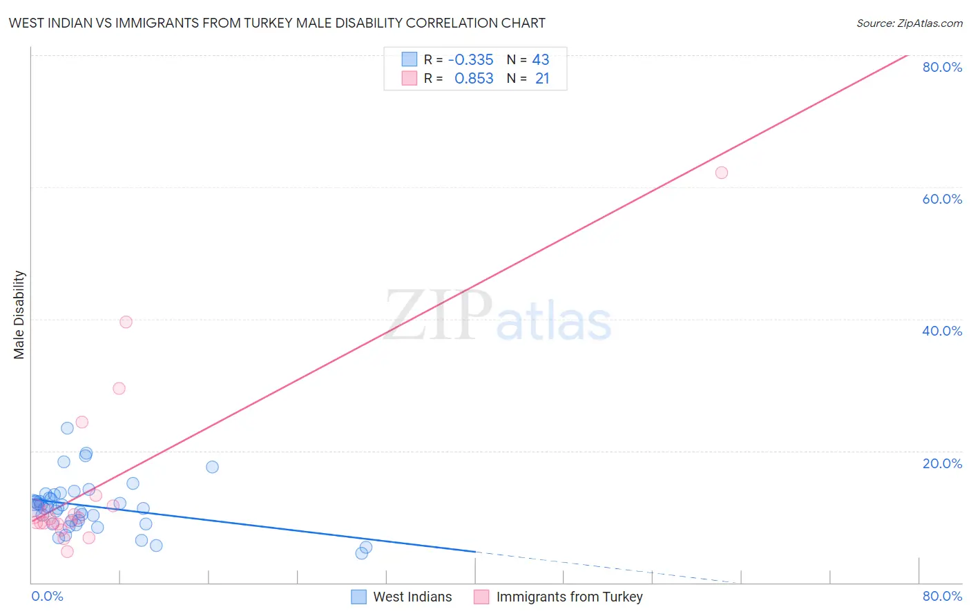 West Indian vs Immigrants from Turkey Male Disability