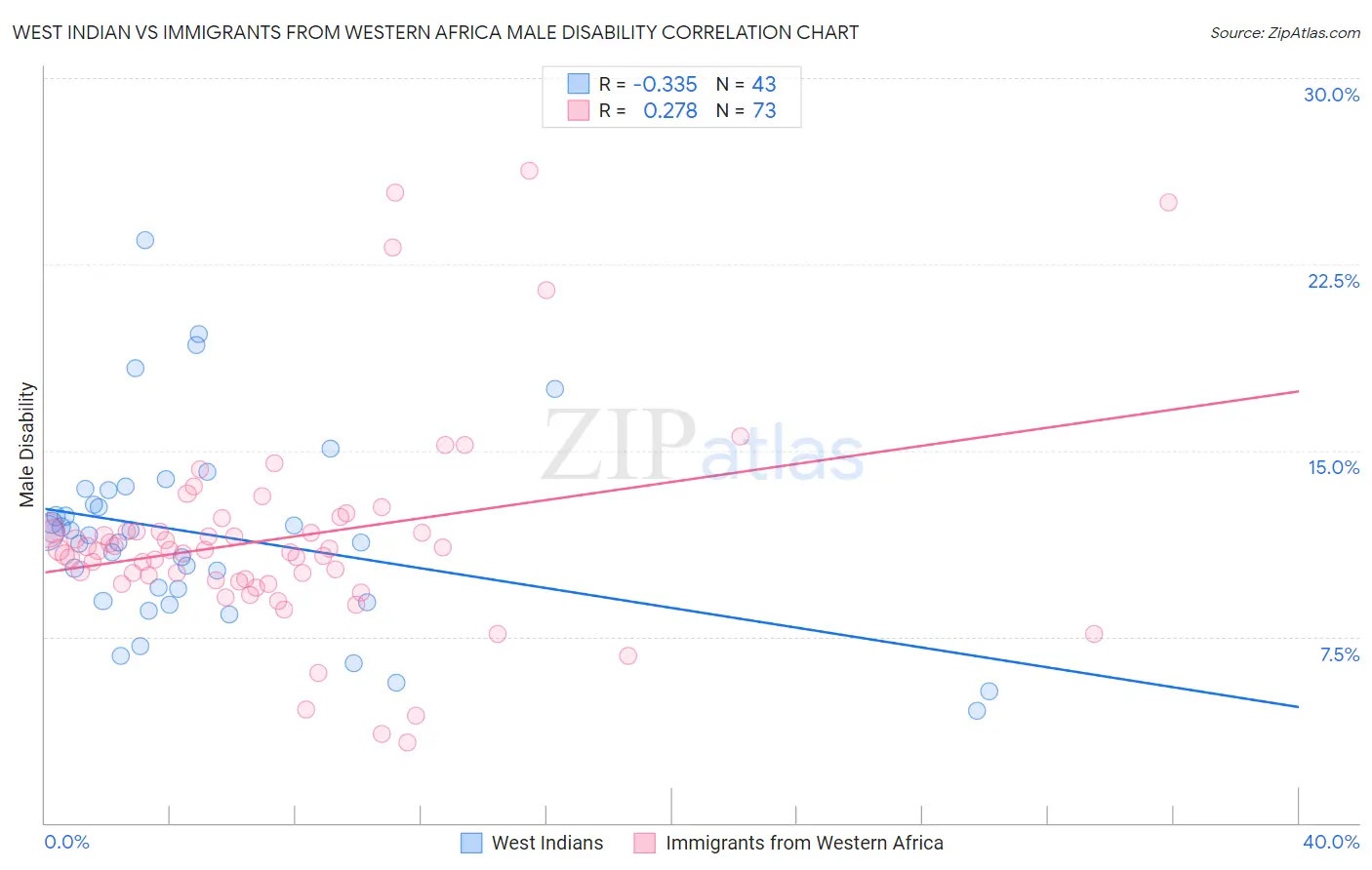 West Indian vs Immigrants from Western Africa Male Disability