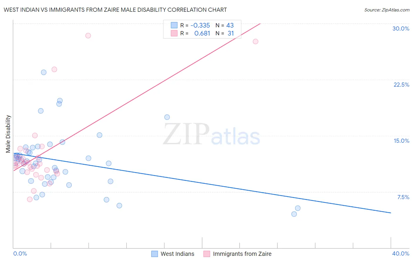 West Indian vs Immigrants from Zaire Male Disability