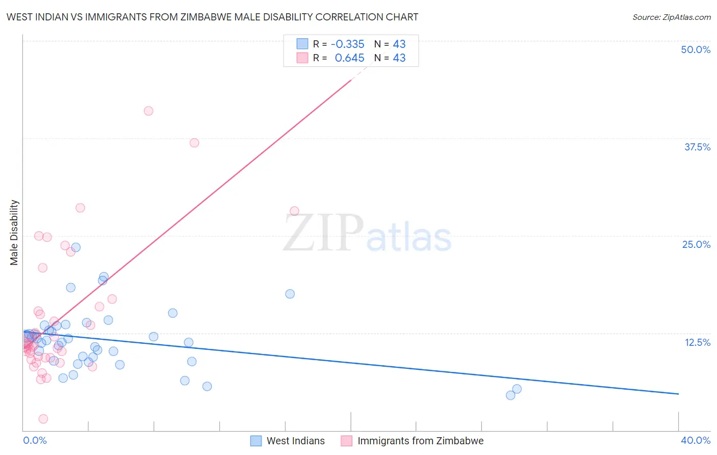 West Indian vs Immigrants from Zimbabwe Male Disability