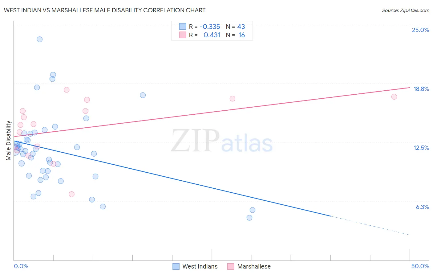 West Indian vs Marshallese Male Disability
