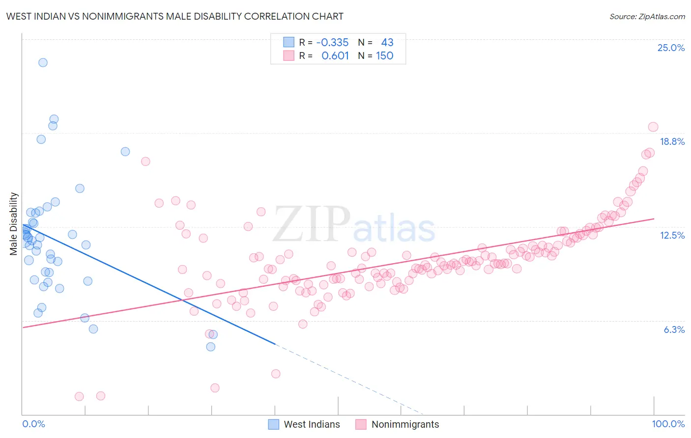 West Indian vs Nonimmigrants Male Disability