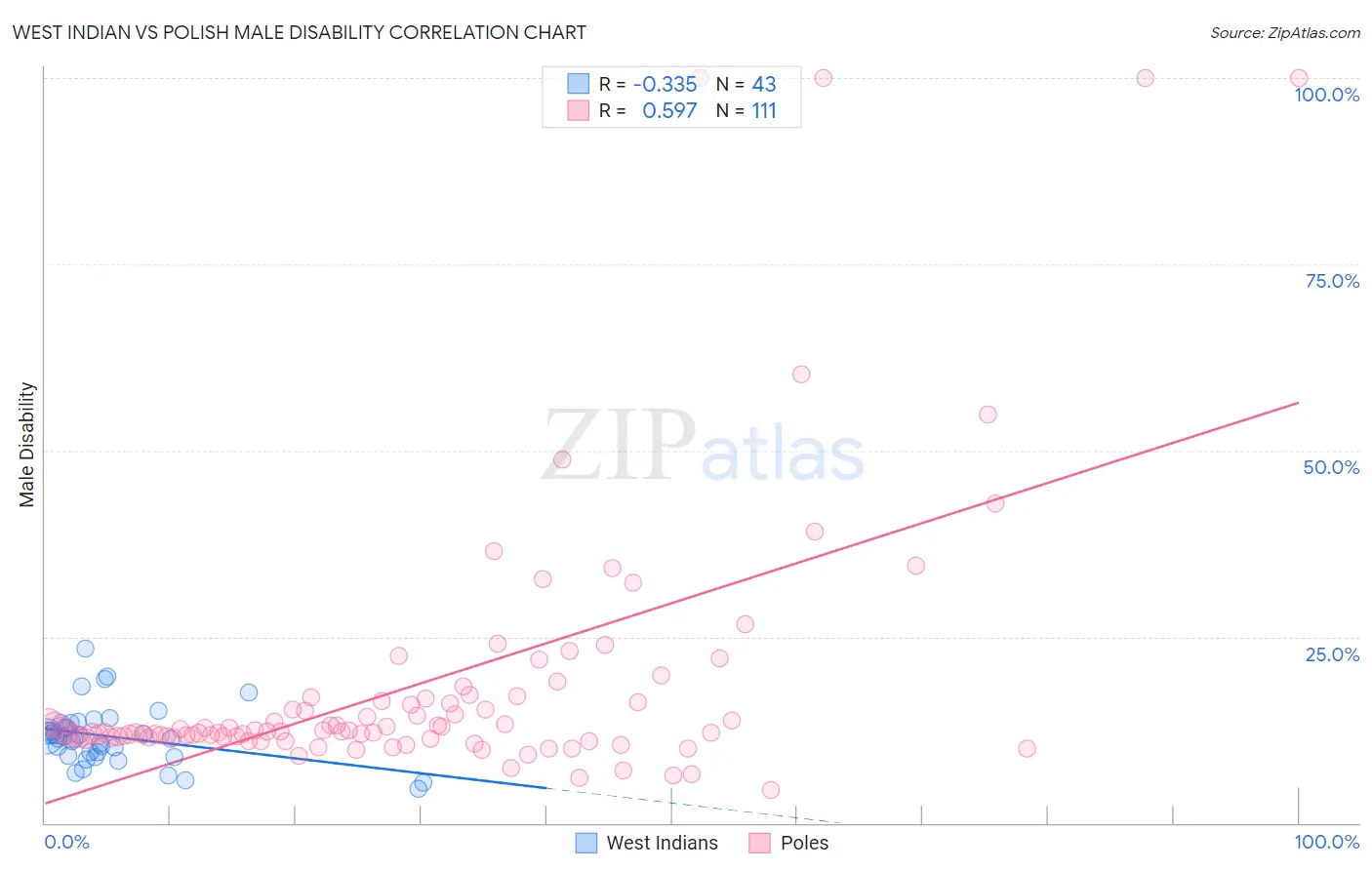 West Indian vs Polish Male Disability