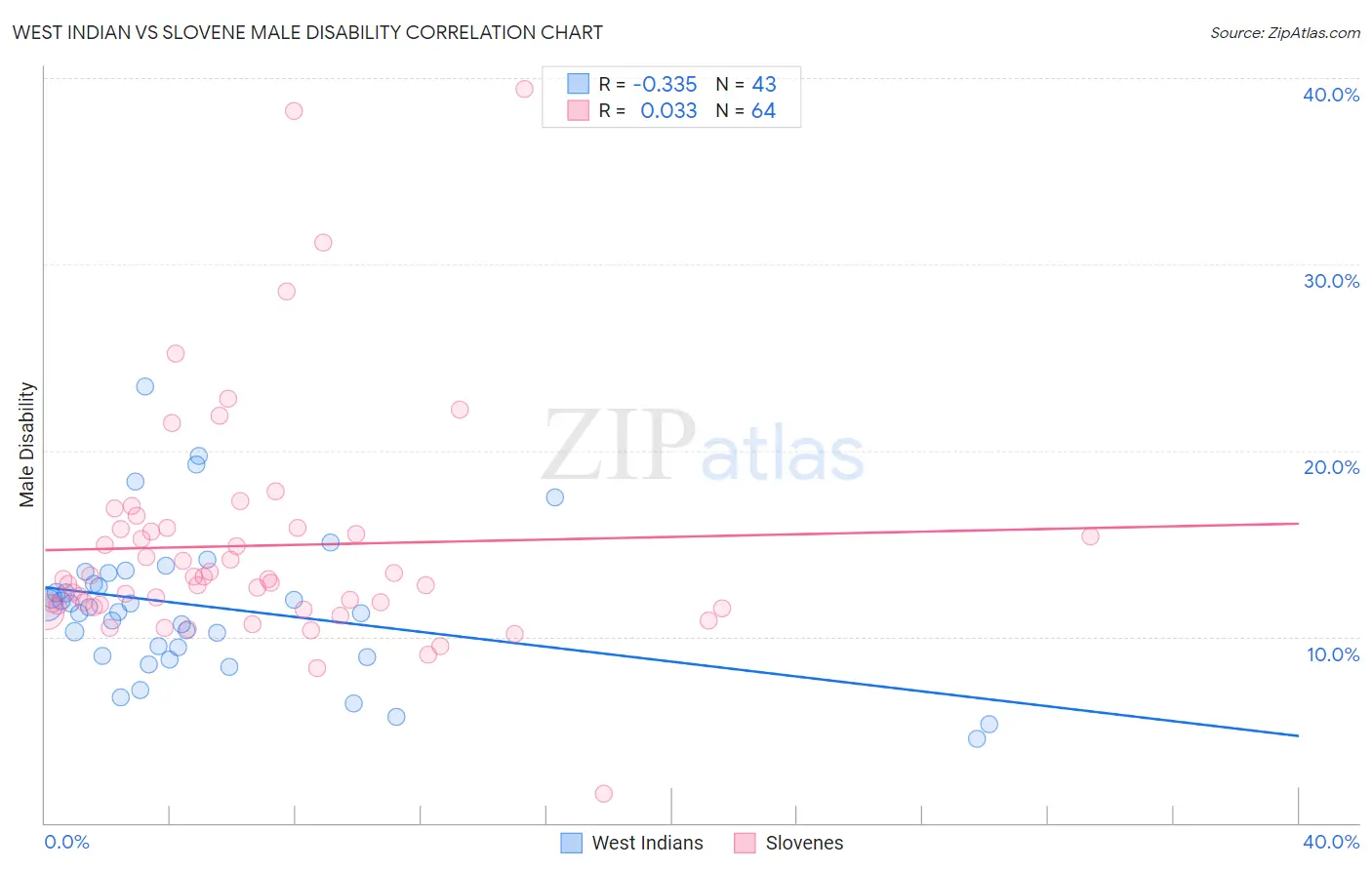 West Indian vs Slovene Male Disability