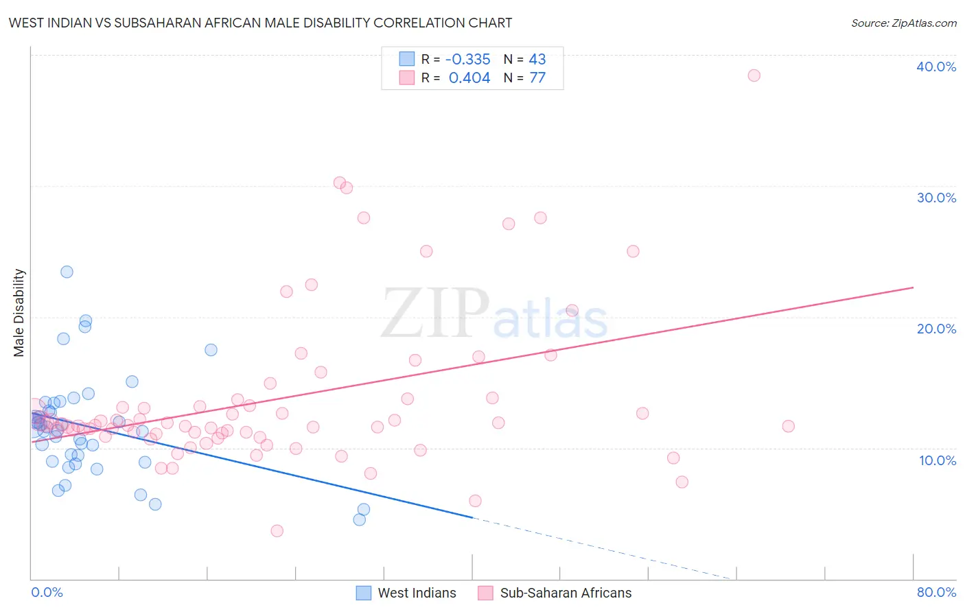 West Indian vs Subsaharan African Male Disability