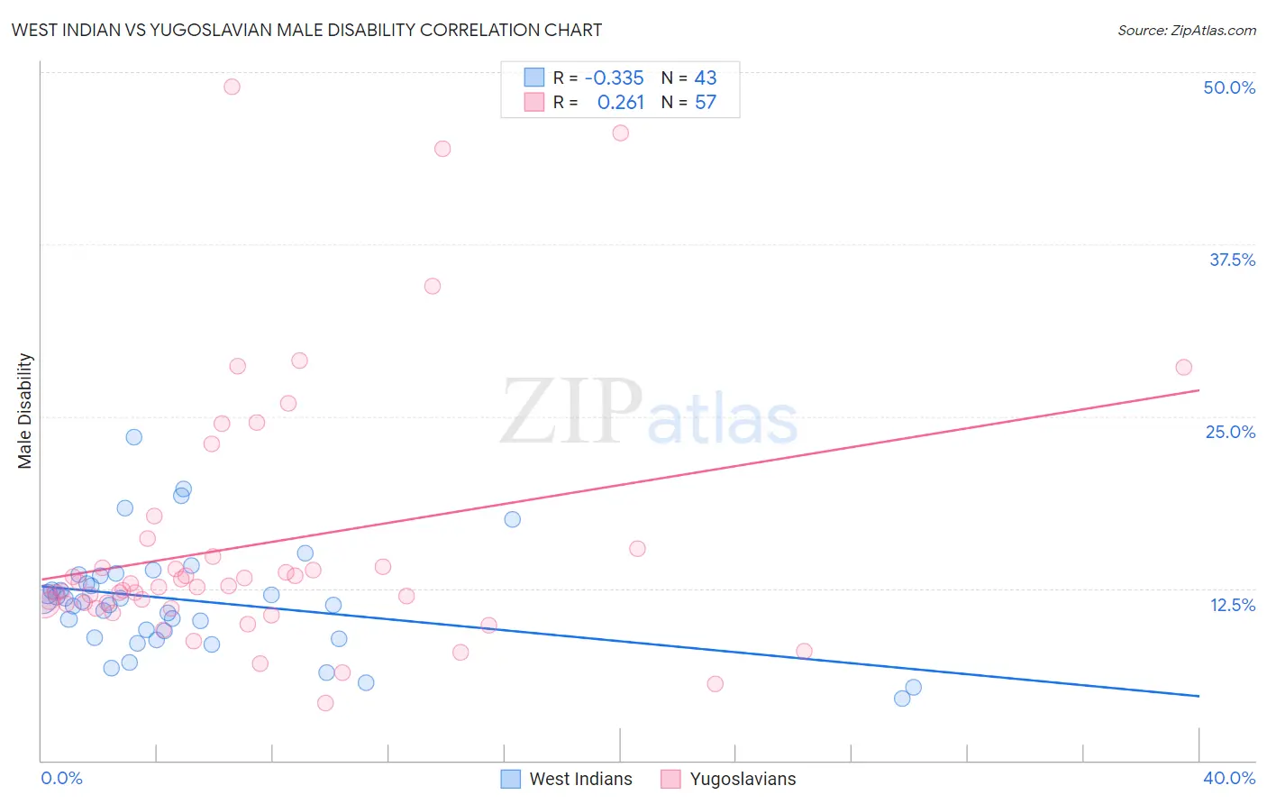 West Indian vs Yugoslavian Male Disability