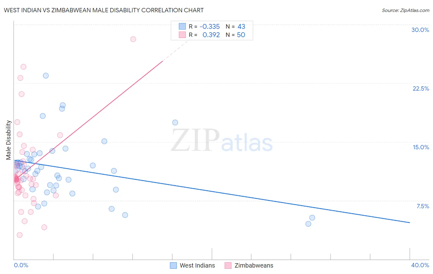 West Indian vs Zimbabwean Male Disability