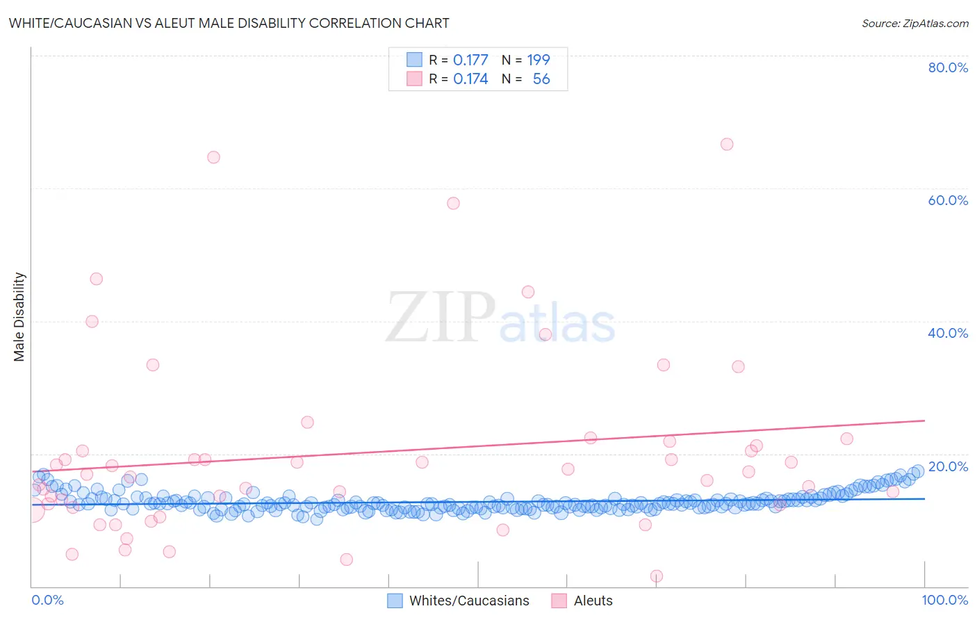 White/Caucasian vs Aleut Male Disability