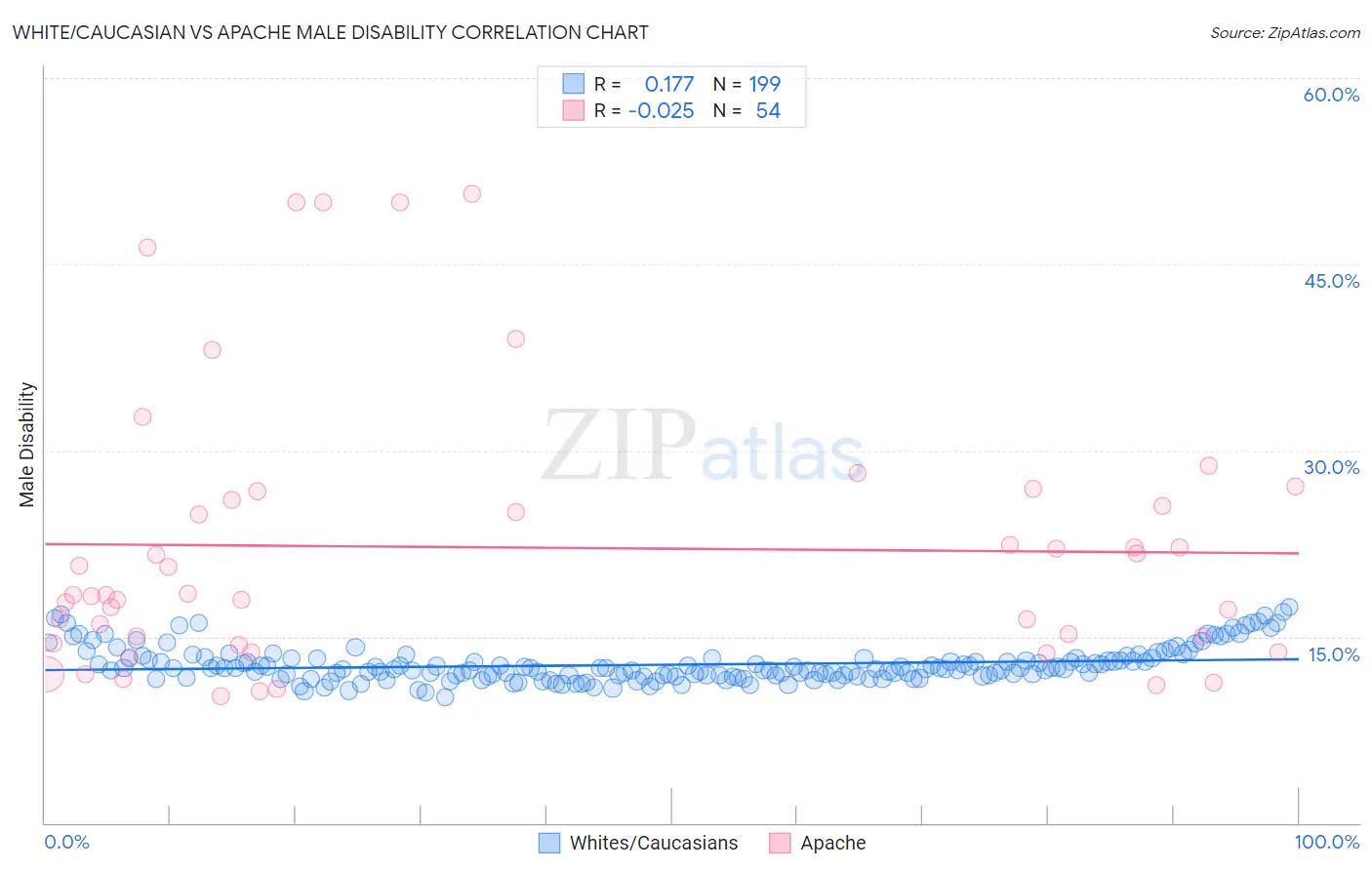 White/Caucasian vs Apache Male Disability