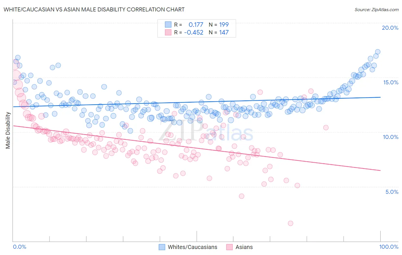 White/Caucasian vs Asian Male Disability