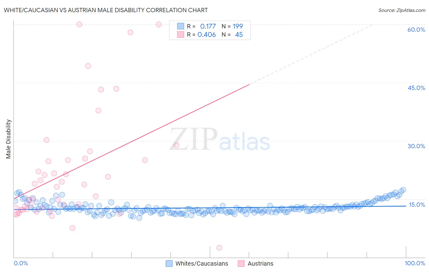 White/Caucasian vs Austrian Male Disability