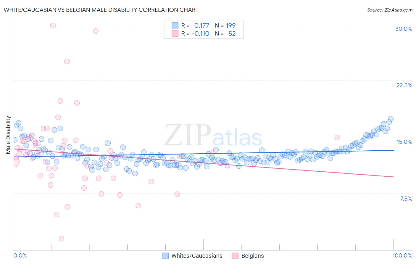 White/Caucasian vs Belgian Male Disability