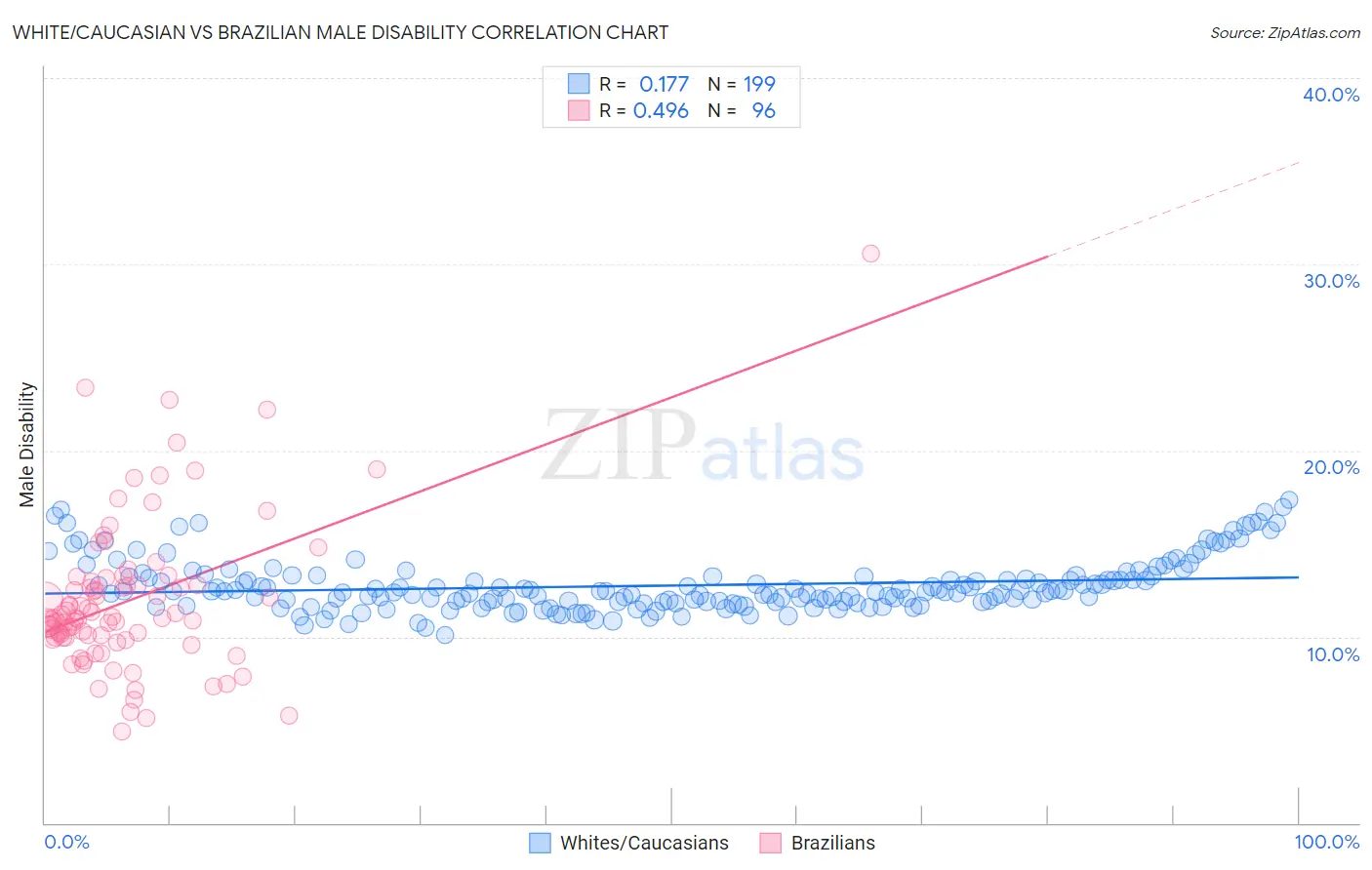 White/Caucasian vs Brazilian Male Disability
