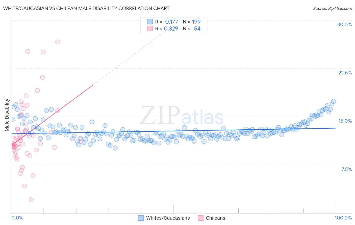 White/Caucasian vs Chilean Male Disability