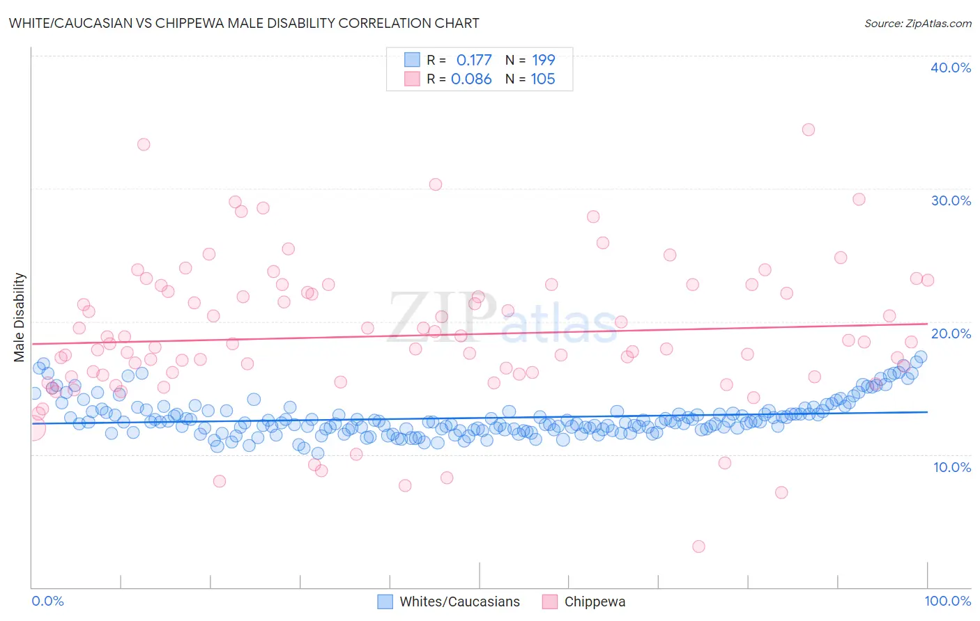 White/Caucasian vs Chippewa Male Disability