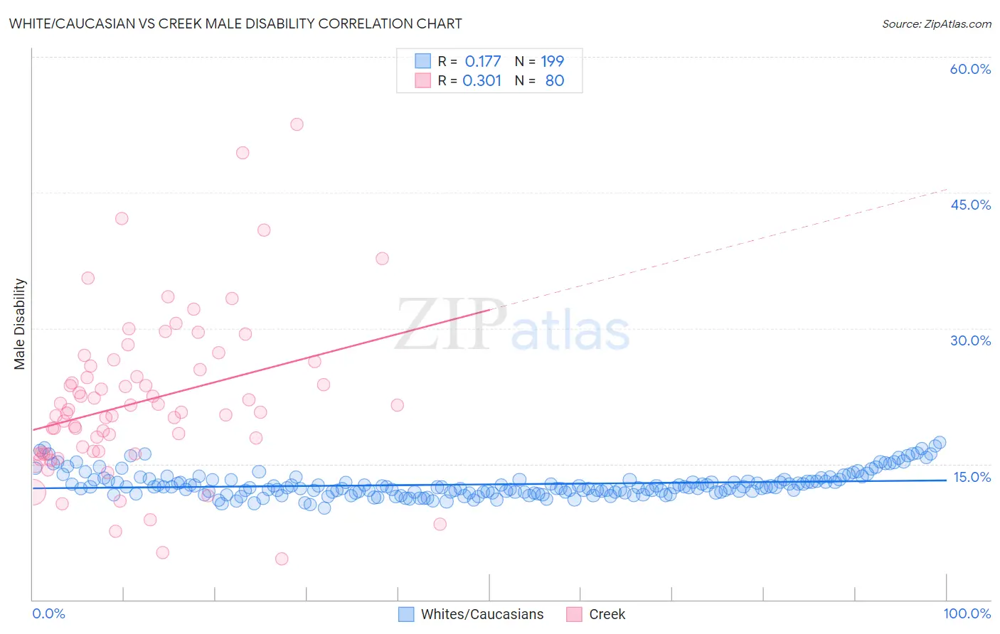White/Caucasian vs Creek Male Disability