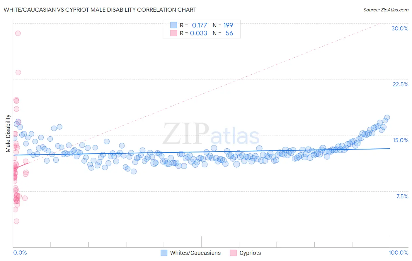 White/Caucasian vs Cypriot Male Disability