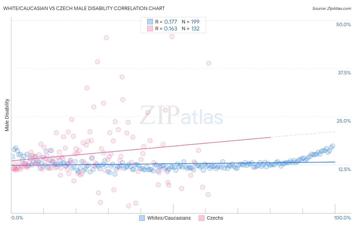 White/Caucasian vs Czech Male Disability