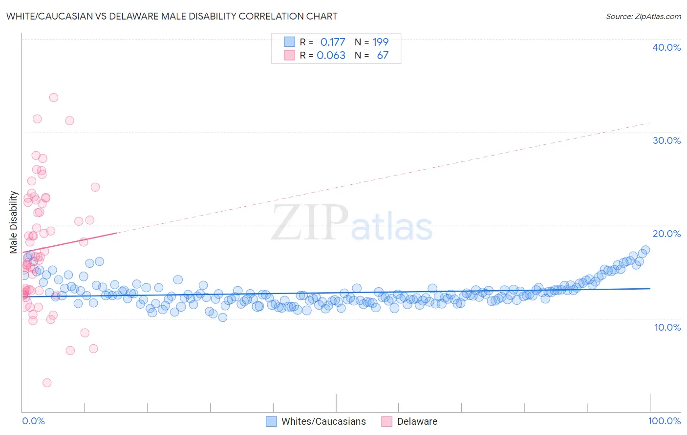 White/Caucasian vs Delaware Male Disability