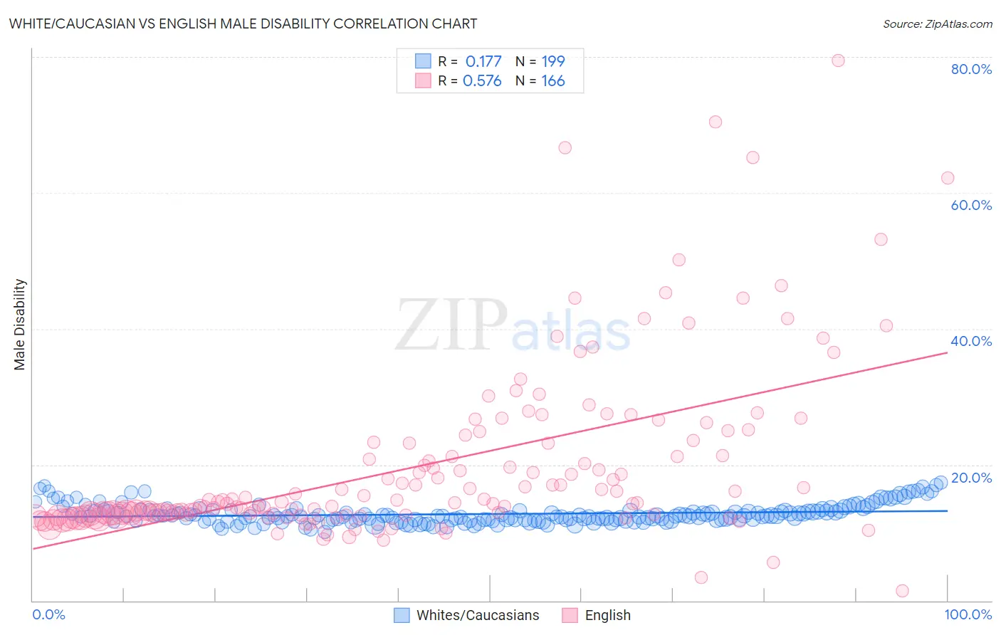 White/Caucasian vs English Male Disability