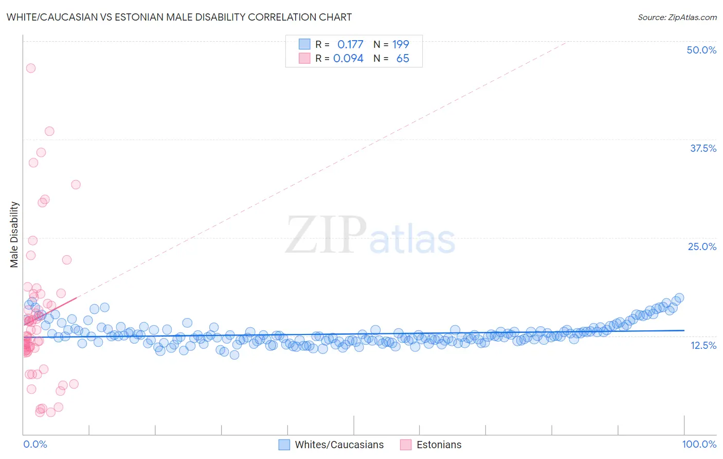 White/Caucasian vs Estonian Male Disability