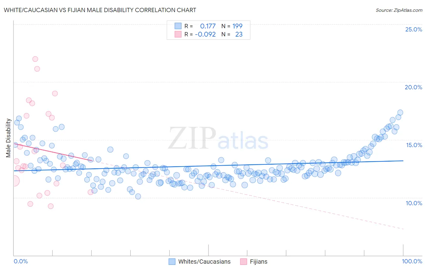 White/Caucasian vs Fijian Male Disability