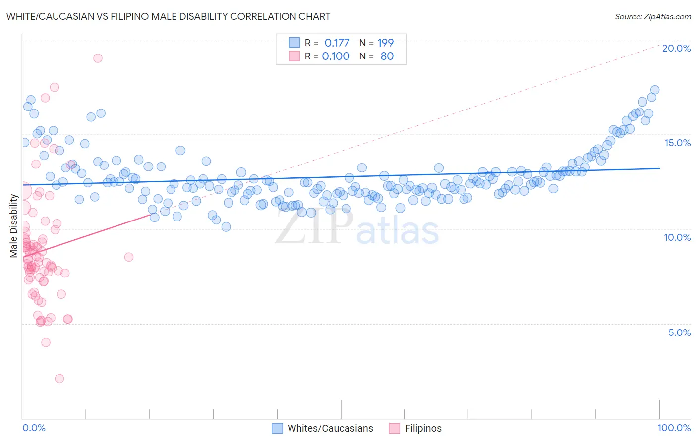 White/Caucasian vs Filipino Male Disability
