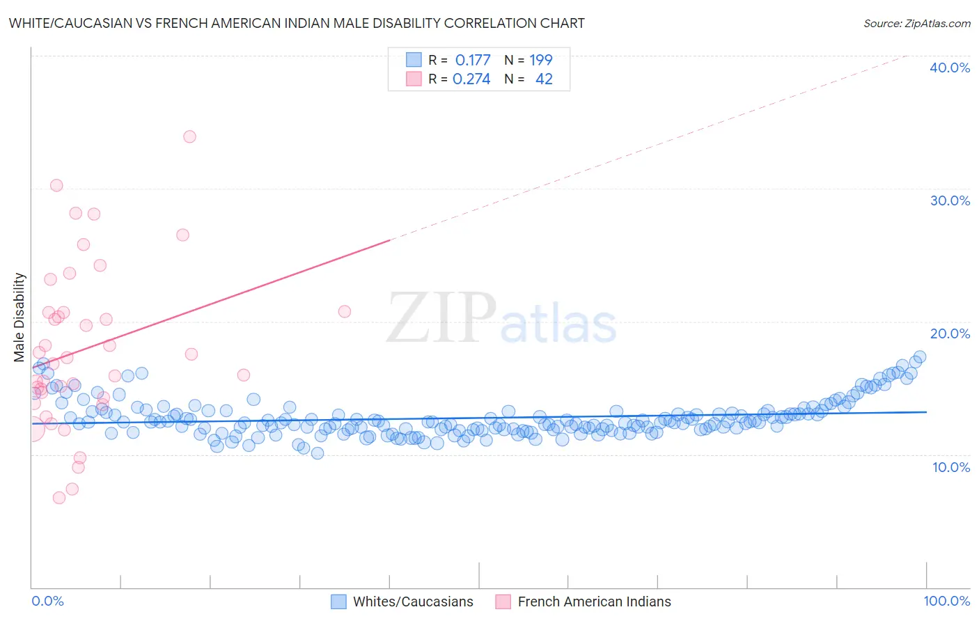 White/Caucasian vs French American Indian Male Disability