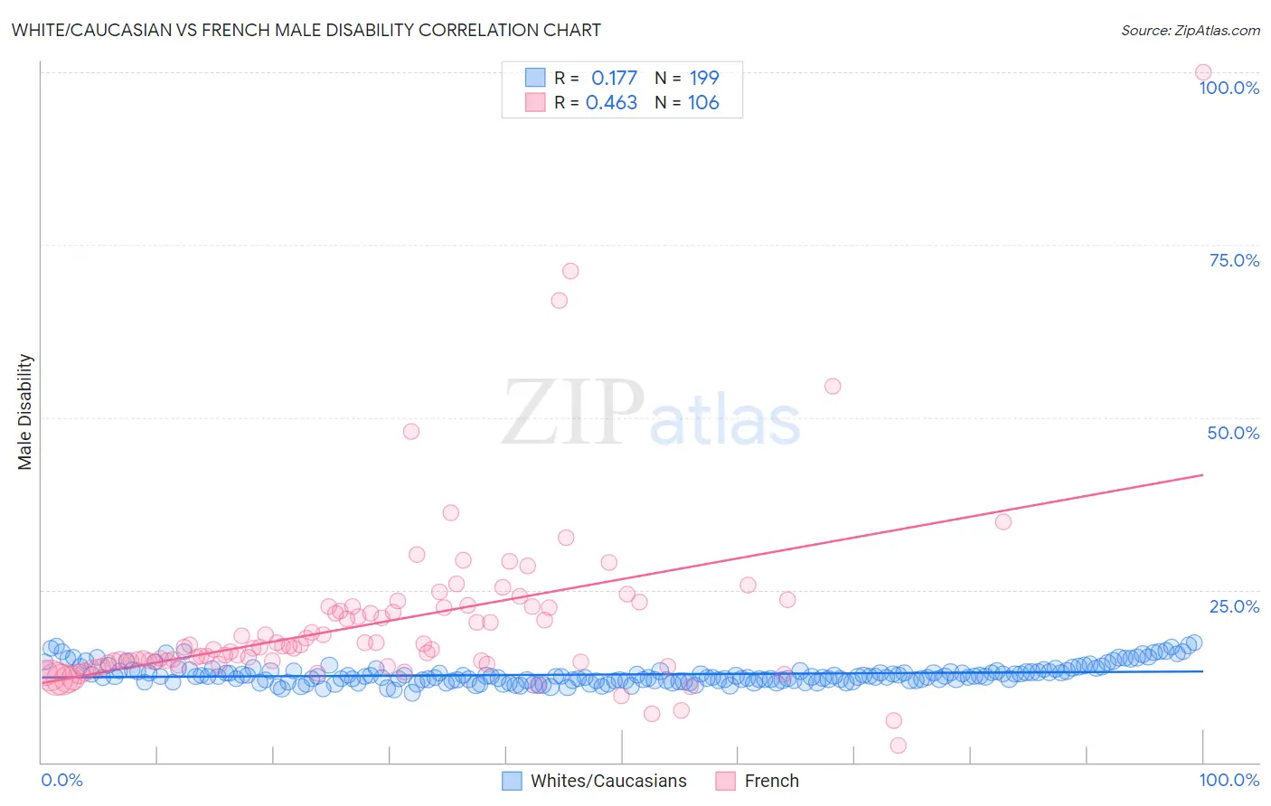 White/Caucasian vs French Male Disability