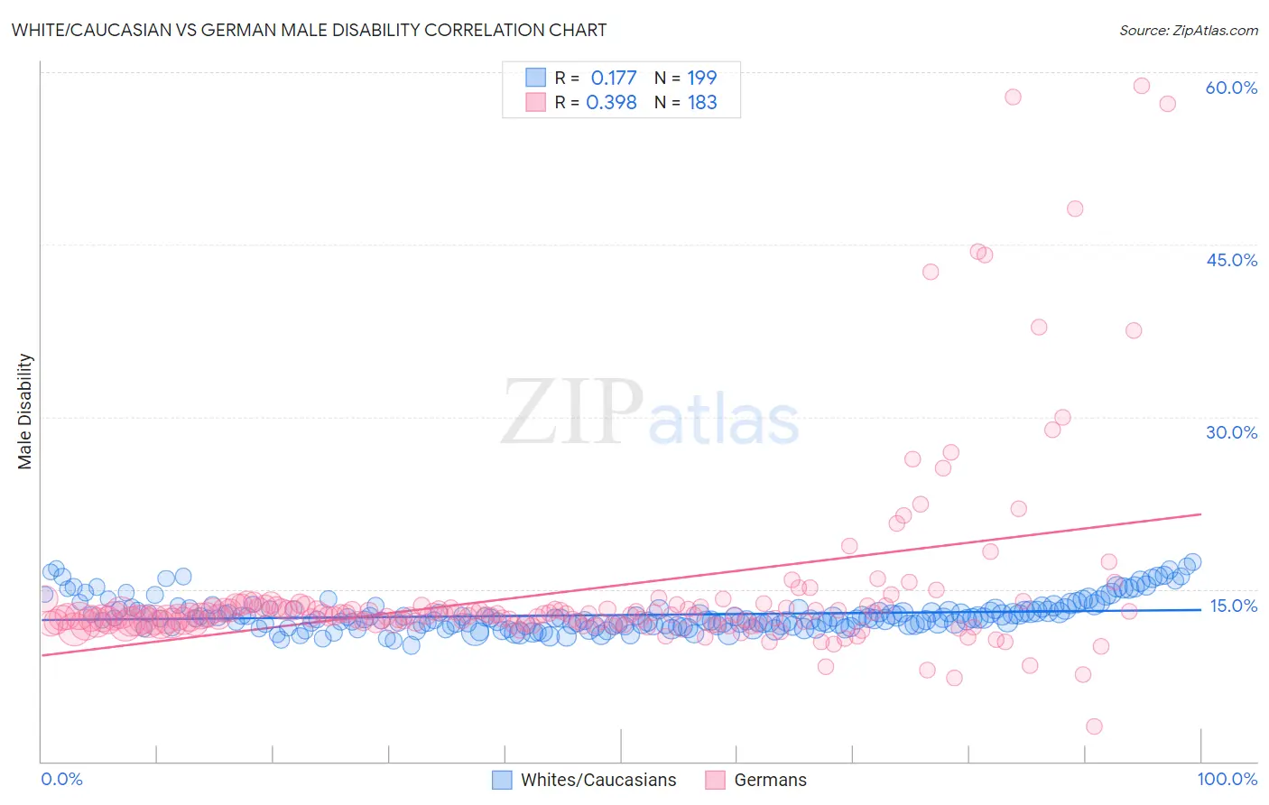 White/Caucasian vs German Male Disability