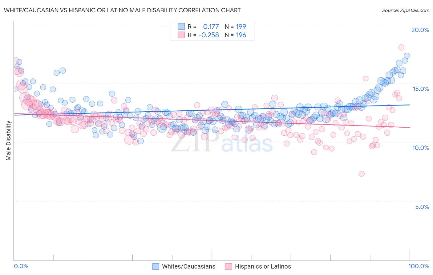 White/Caucasian vs Hispanic or Latino Male Disability