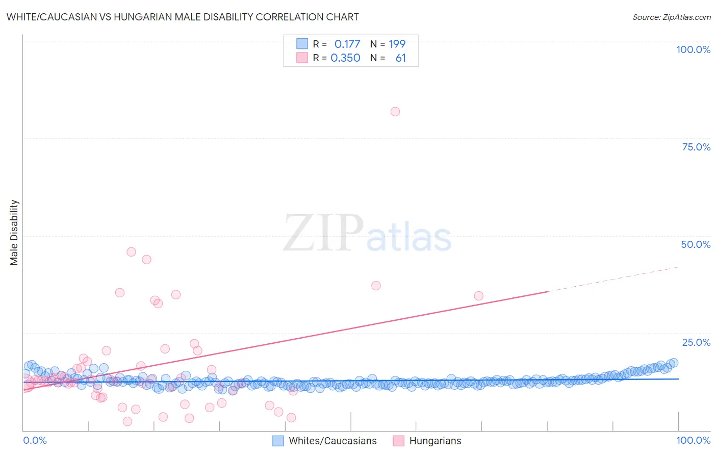 White/Caucasian vs Hungarian Male Disability