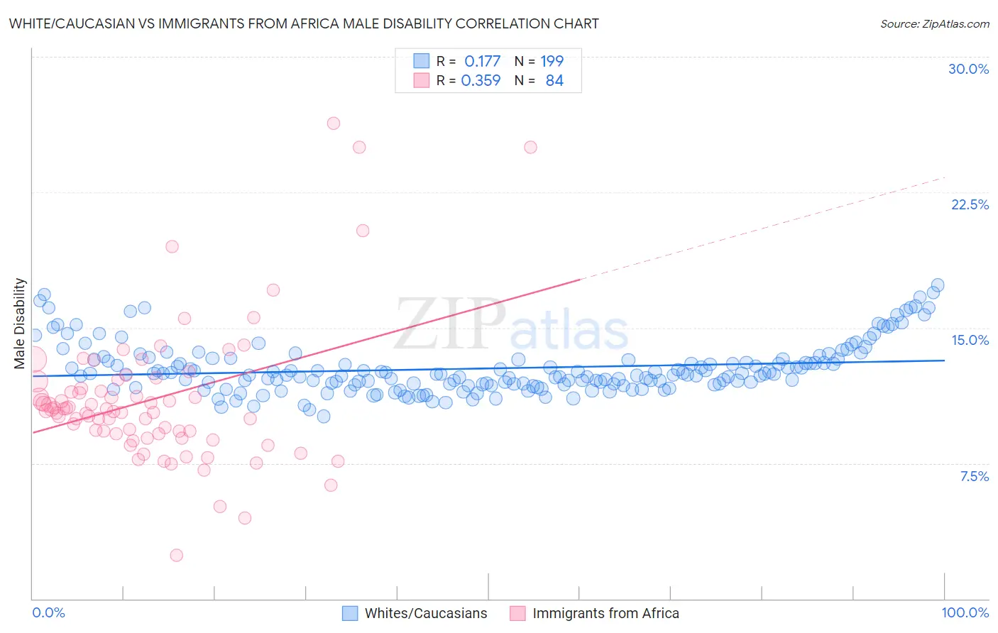 White/Caucasian vs Immigrants from Africa Male Disability