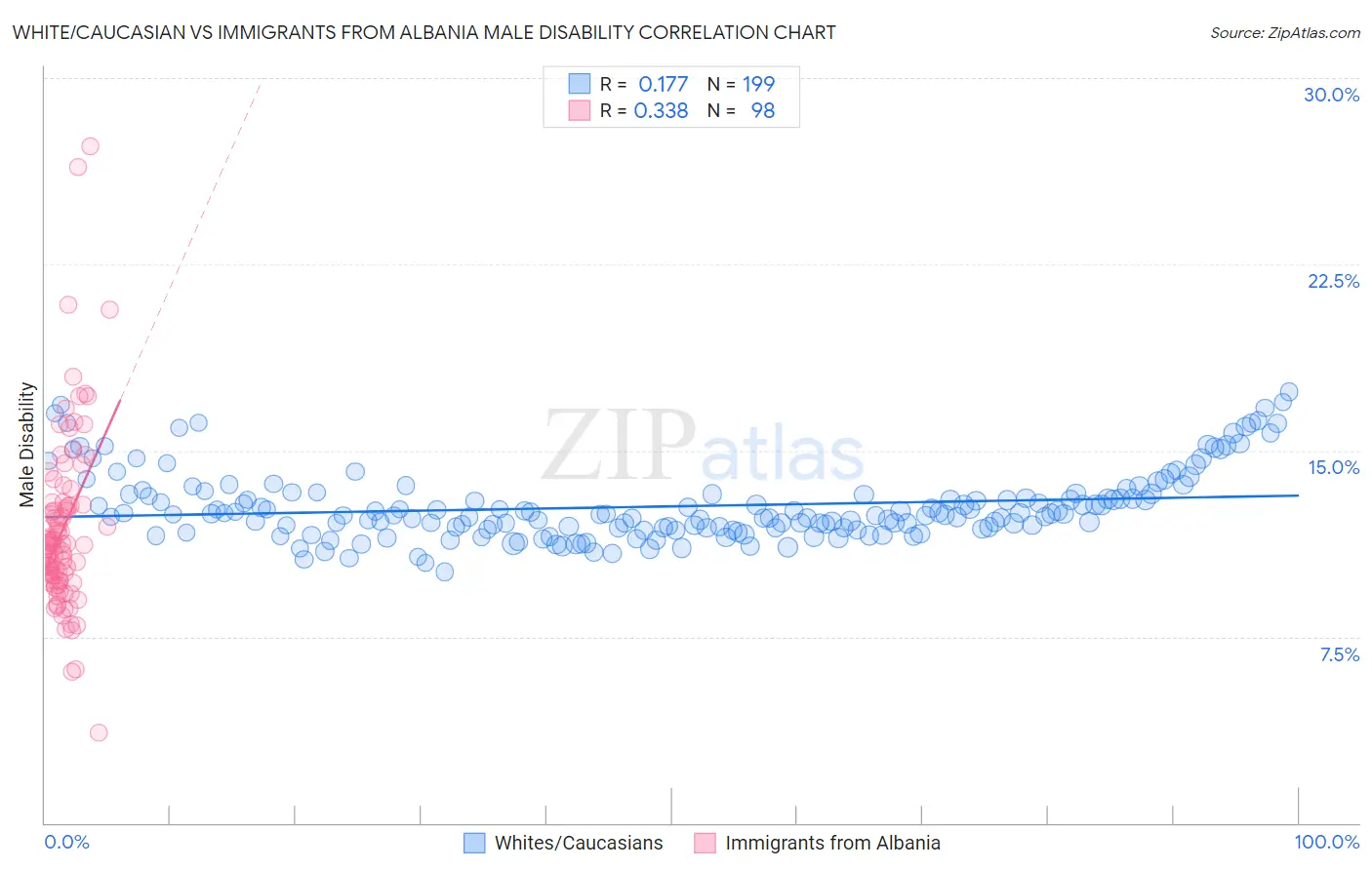 White/Caucasian vs Immigrants from Albania Male Disability