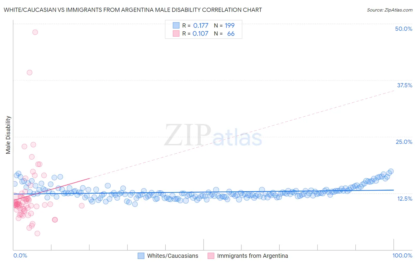 White/Caucasian vs Immigrants from Argentina Male Disability